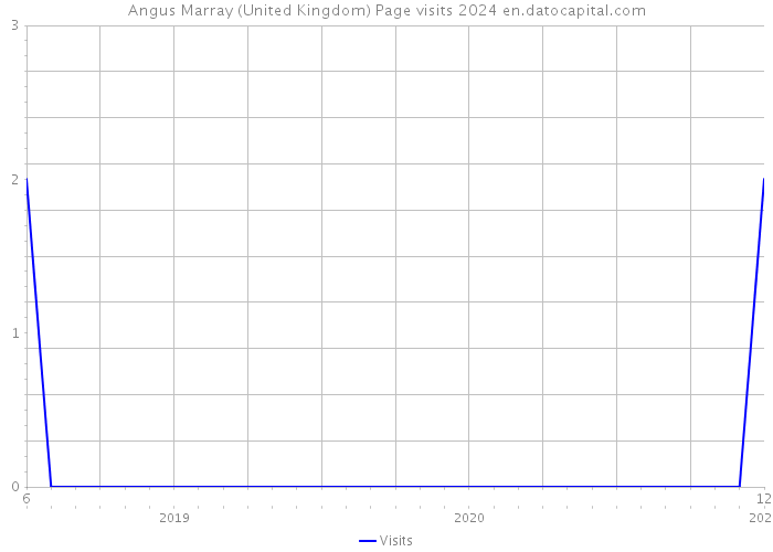 Angus Marray (United Kingdom) Page visits 2024 