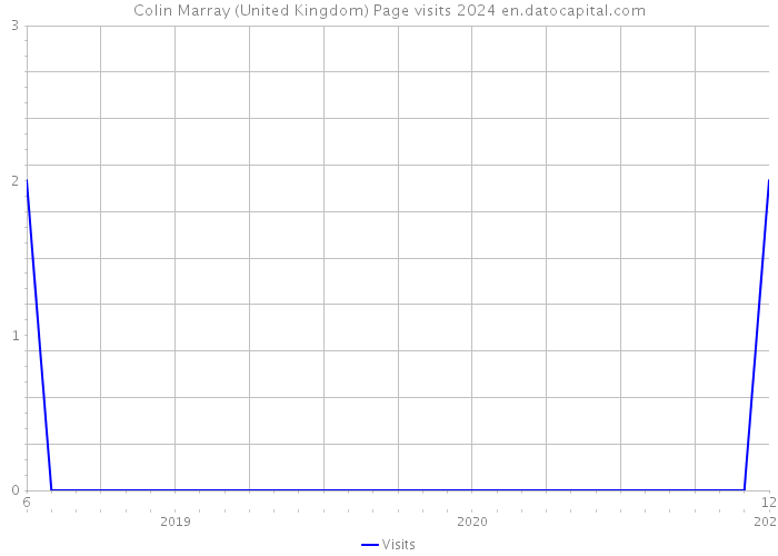 Colin Marray (United Kingdom) Page visits 2024 