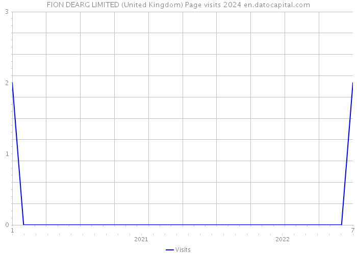FION DEARG LIMITED (United Kingdom) Page visits 2024 