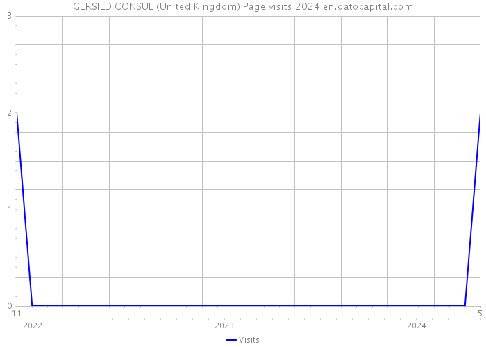 GERSILD CONSUL (United Kingdom) Page visits 2024 