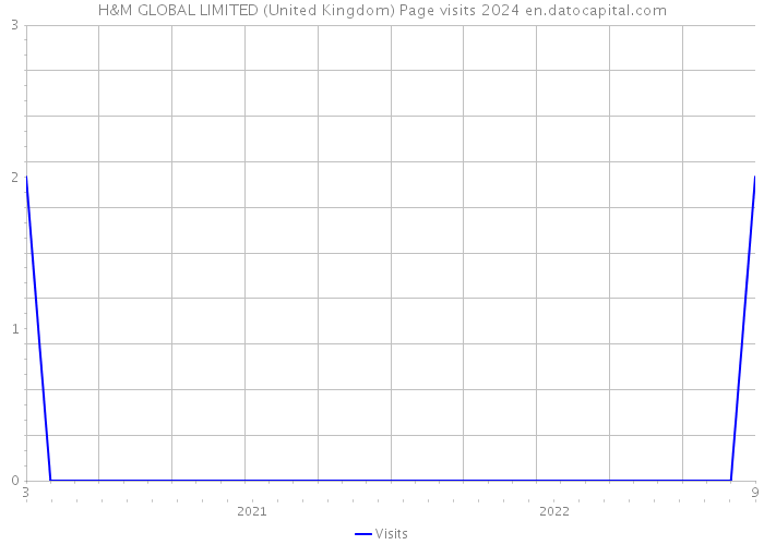H&M GLOBAL LIMITED (United Kingdom) Page visits 2024 