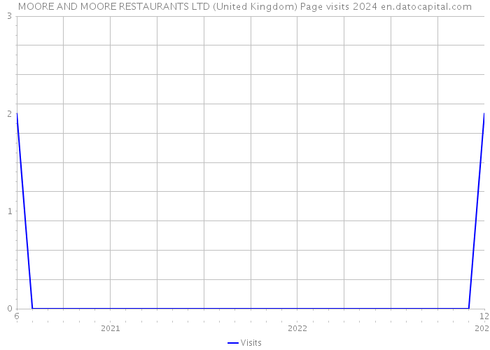MOORE AND MOORE RESTAURANTS LTD (United Kingdom) Page visits 2024 