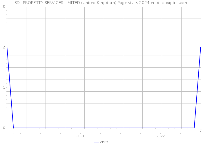 SDL PROPERTY SERVICES LIMITED (United Kingdom) Page visits 2024 