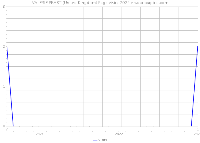 VALERIE PRAST (United Kingdom) Page visits 2024 