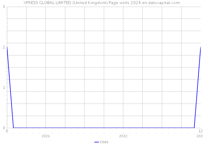 XPRESS GLOBAL LIMITED (United Kingdom) Page visits 2024 