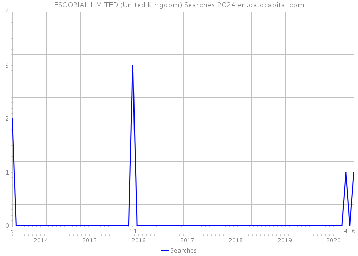 ESCORIAL LIMITED (United Kingdom) Searches 2024 