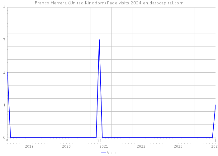 Franco Herrera (United Kingdom) Page visits 2024 