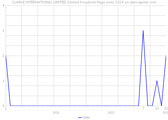 CLARKE INTERNATIONAL LIMITED (United Kingdom) Page visits 2024 