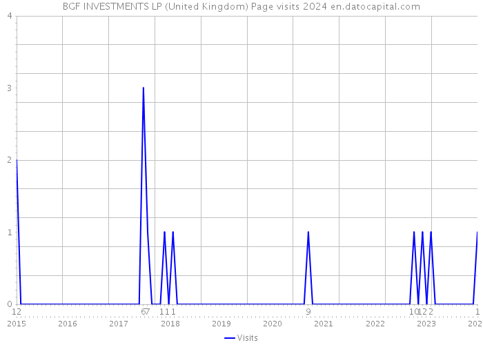 BGF INVESTMENTS LP (United Kingdom) Page visits 2024 