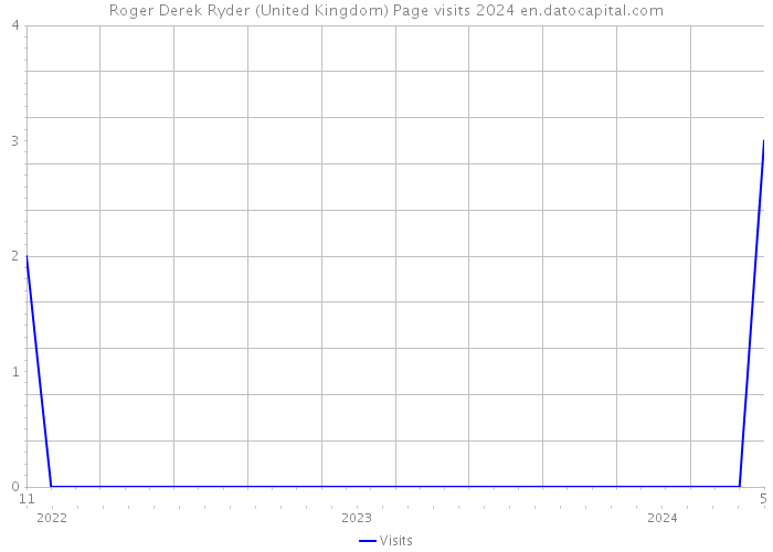 Roger Derek Ryder (United Kingdom) Page visits 2024 