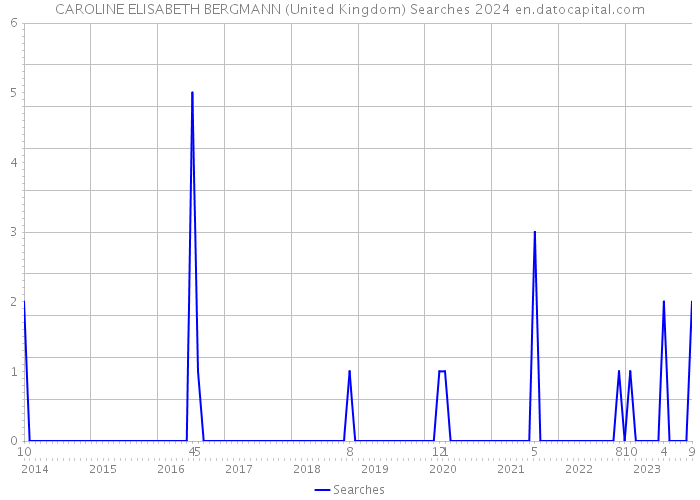 CAROLINE ELISABETH BERGMANN (United Kingdom) Searches 2024 