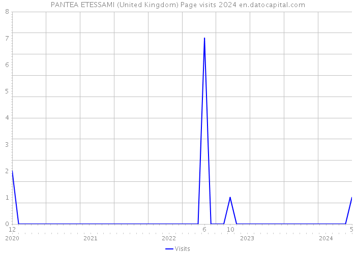 PANTEA ETESSAMI (United Kingdom) Page visits 2024 