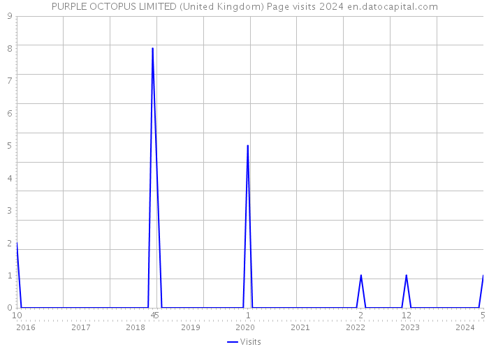 PURPLE OCTOPUS LIMITED (United Kingdom) Page visits 2024 