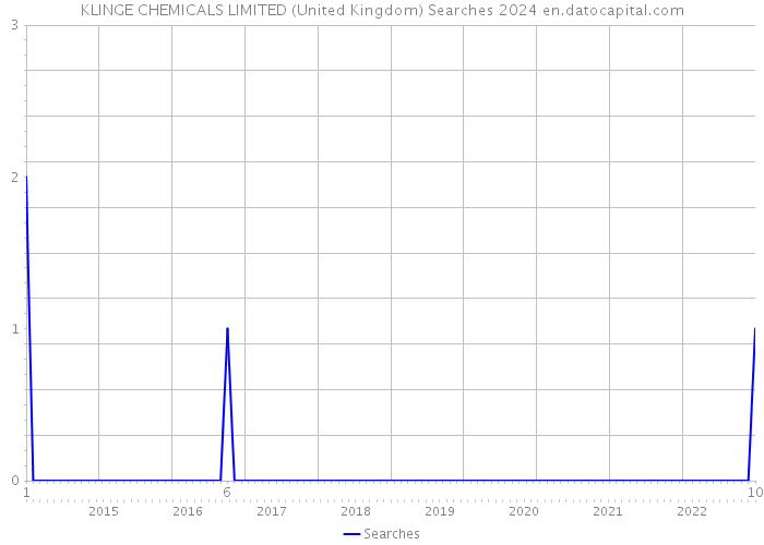 KLINGE CHEMICALS LIMITED (United Kingdom) Searches 2024 
