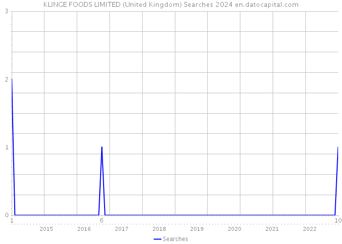 KLINGE FOODS LIMITED (United Kingdom) Searches 2024 