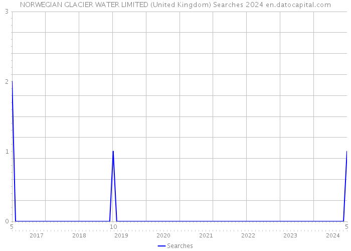NORWEGIAN GLACIER WATER LIMITED (United Kingdom) Searches 2024 
