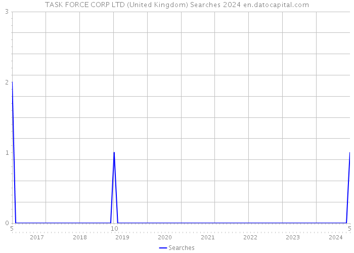 TASK FORCE CORP LTD (United Kingdom) Searches 2024 