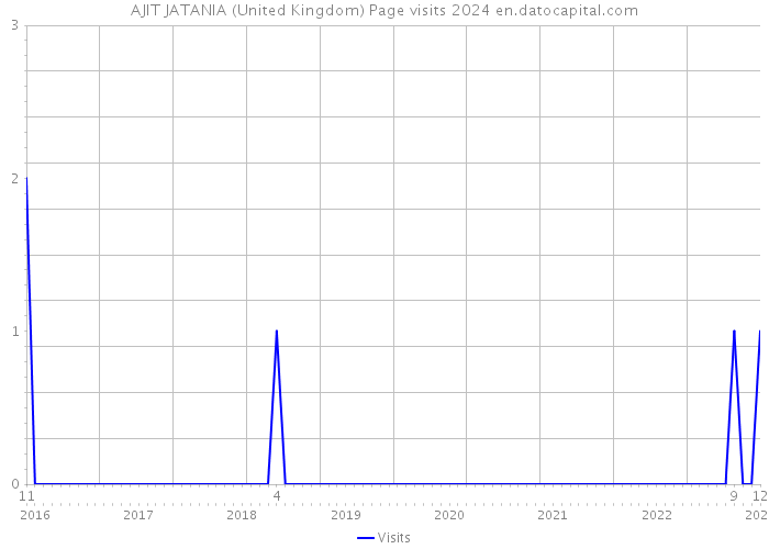 AJIT JATANIA (United Kingdom) Page visits 2024 