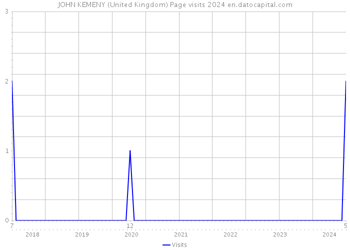 JOHN KEMENY (United Kingdom) Page visits 2024 