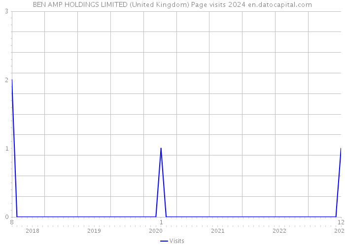 BEN AMP HOLDINGS LIMITED (United Kingdom) Page visits 2024 