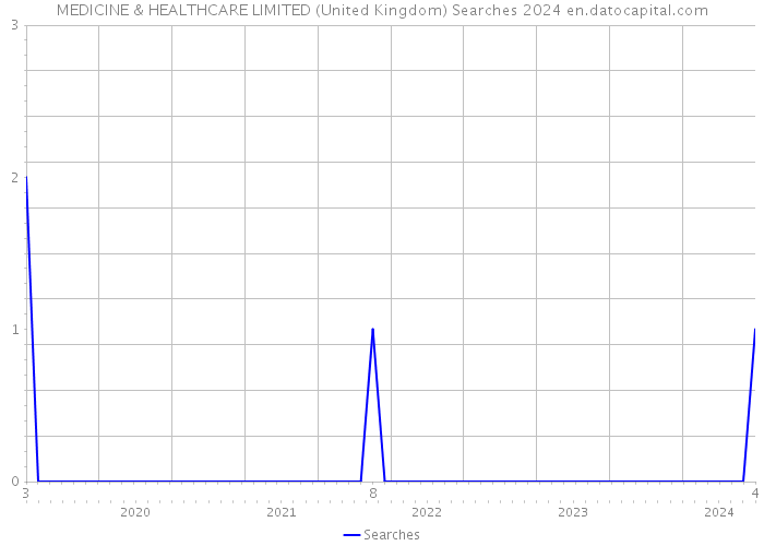 MEDICINE & HEALTHCARE LIMITED (United Kingdom) Searches 2024 