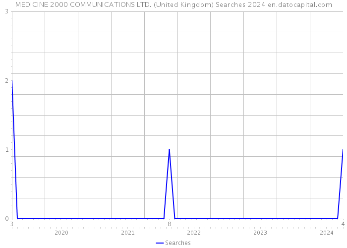 MEDICINE 2000 COMMUNICATIONS LTD. (United Kingdom) Searches 2024 