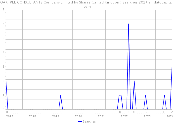 OAKTREE CONSULTANTS Company Limited by Shares (United Kingdom) Searches 2024 