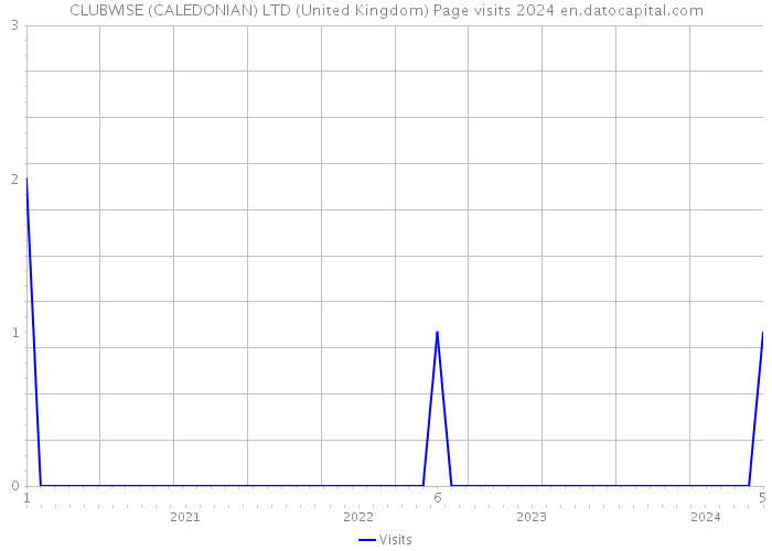 CLUBWISE (CALEDONIAN) LTD (United Kingdom) Page visits 2024 