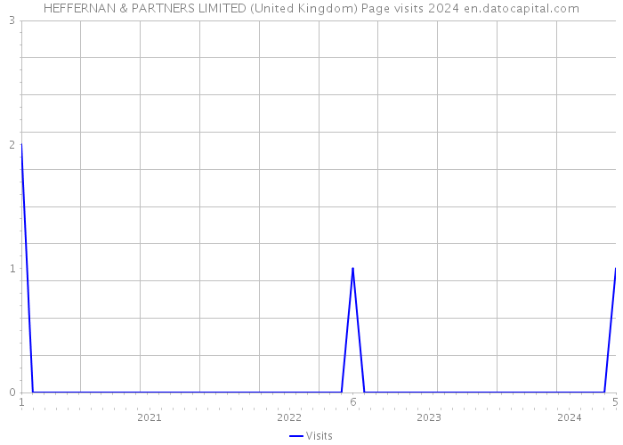 HEFFERNAN & PARTNERS LIMITED (United Kingdom) Page visits 2024 