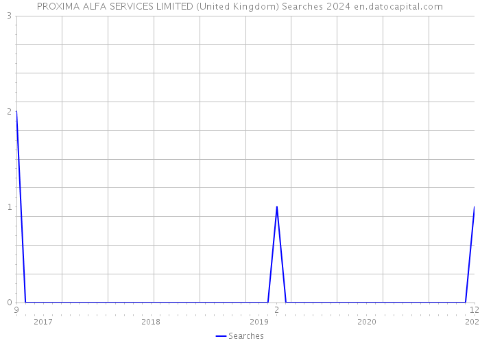 PROXIMA ALFA SERVICES LIMITED (United Kingdom) Searches 2024 
