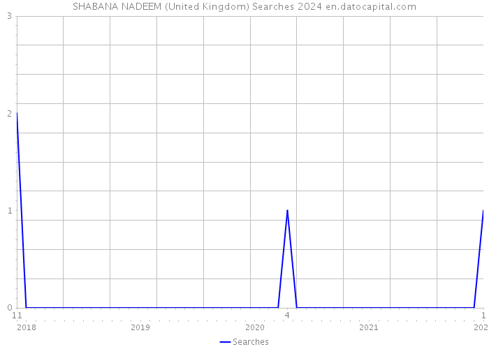 SHABANA NADEEM (United Kingdom) Searches 2024 