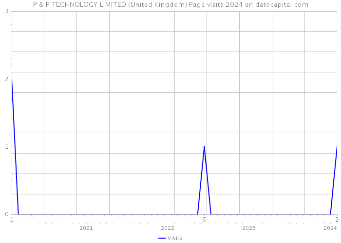 P & P TECHNOLOGY LIMITED (United Kingdom) Page visits 2024 