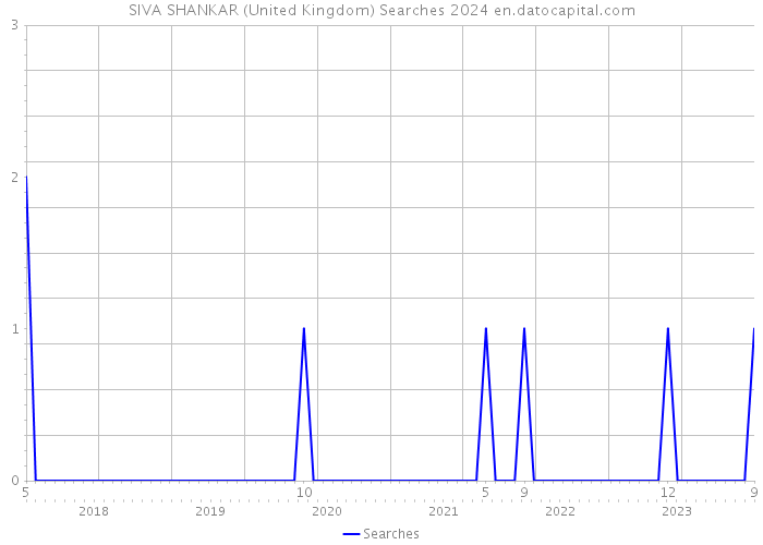SIVA SHANKAR (United Kingdom) Searches 2024 