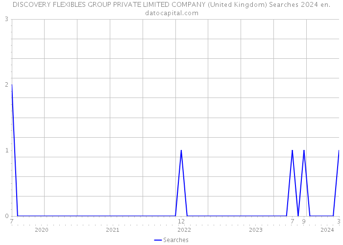 DISCOVERY FLEXIBLES GROUP PRIVATE LIMITED COMPANY (United Kingdom) Searches 2024 