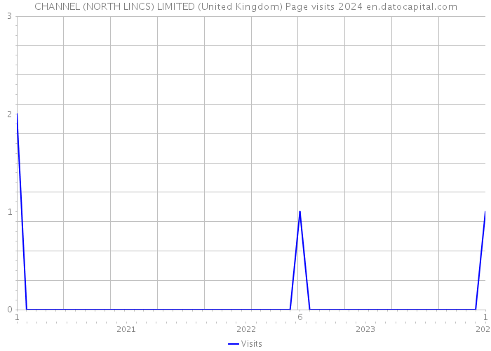 CHANNEL (NORTH LINCS) LIMITED (United Kingdom) Page visits 2024 