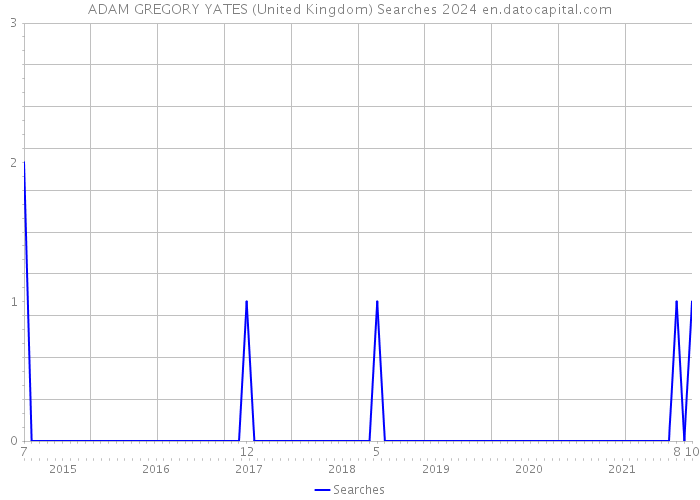 ADAM GREGORY YATES (United Kingdom) Searches 2024 