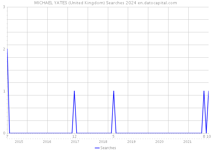MICHAEL YATES (United Kingdom) Searches 2024 