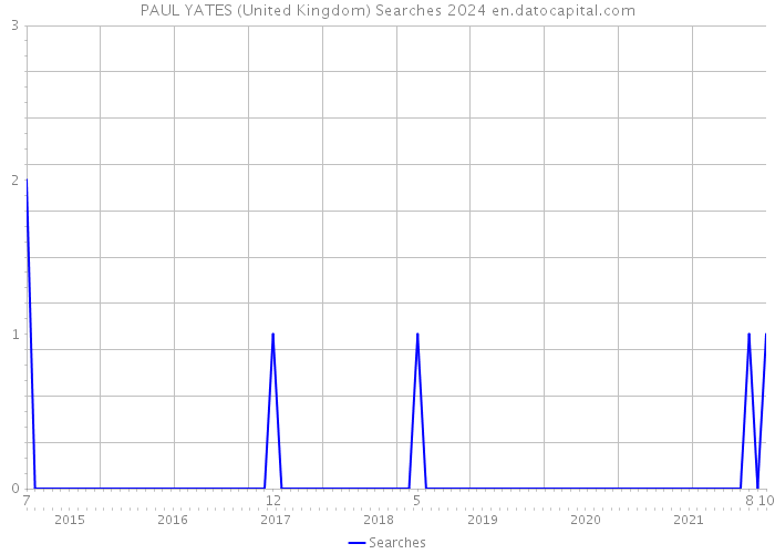 PAUL YATES (United Kingdom) Searches 2024 