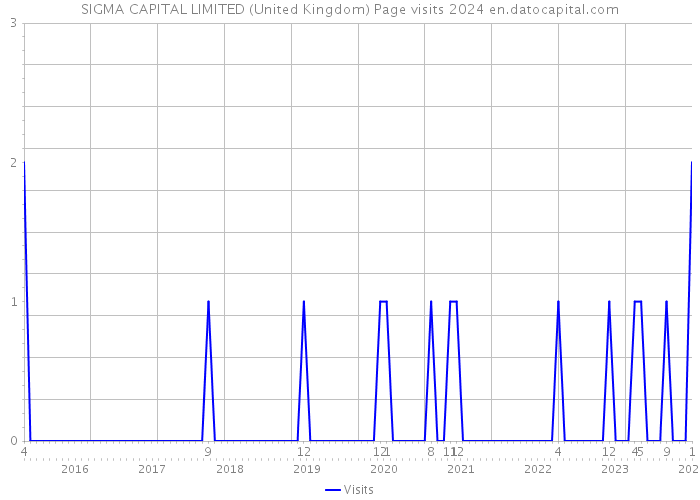 SIGMA CAPITAL LIMITED (United Kingdom) Page visits 2024 