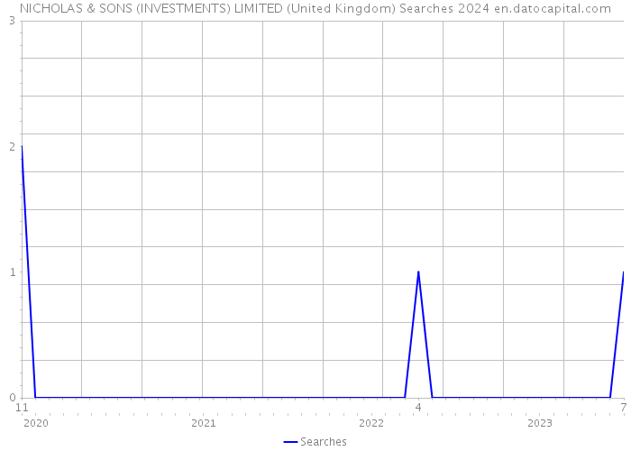 NICHOLAS & SONS (INVESTMENTS) LIMITED (United Kingdom) Searches 2024 