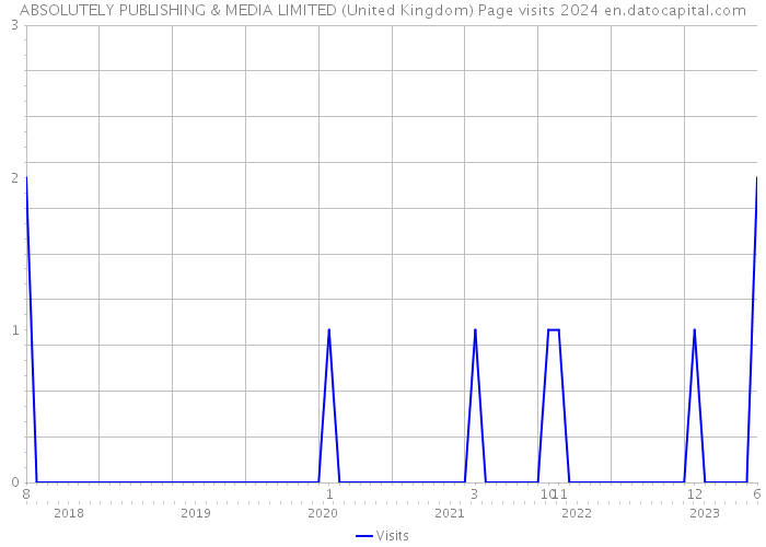 ABSOLUTELY PUBLISHING & MEDIA LIMITED (United Kingdom) Page visits 2024 