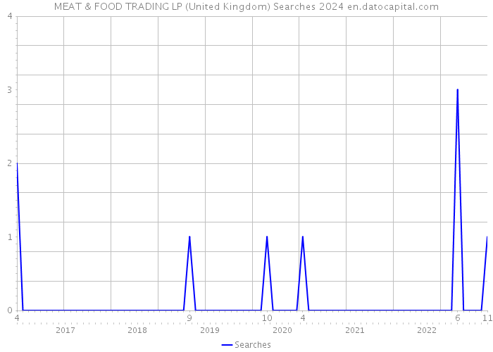 MEAT & FOOD TRADING LP (United Kingdom) Searches 2024 