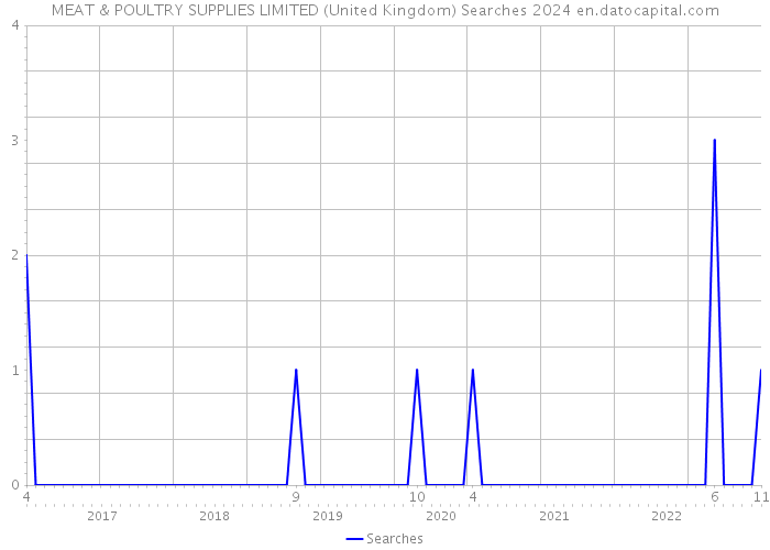 MEAT & POULTRY SUPPLIES LIMITED (United Kingdom) Searches 2024 