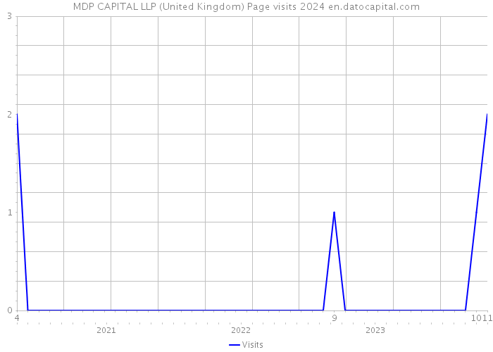 MDP CAPITAL LLP (United Kingdom) Page visits 2024 