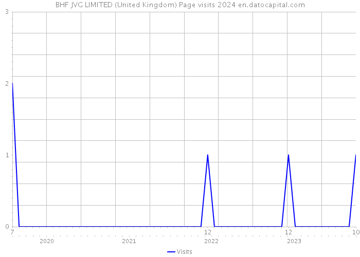 BHF JVG LIMITED (United Kingdom) Page visits 2024 