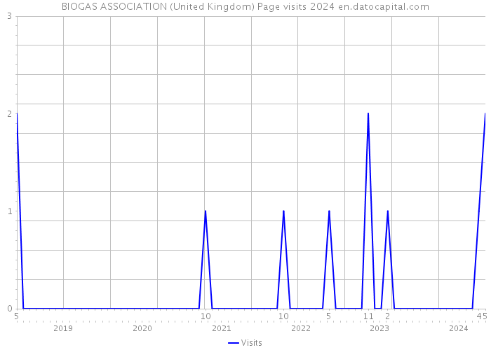 BIOGAS ASSOCIATION (United Kingdom) Page visits 2024 