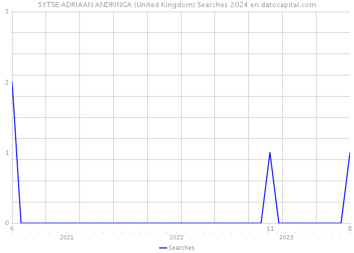 SYTSE ADRIAAN ANDRINGA (United Kingdom) Searches 2024 