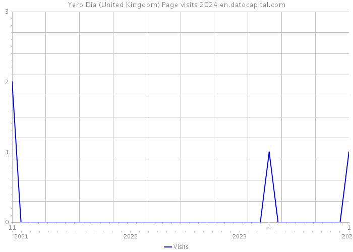 Yero Dia (United Kingdom) Page visits 2024 