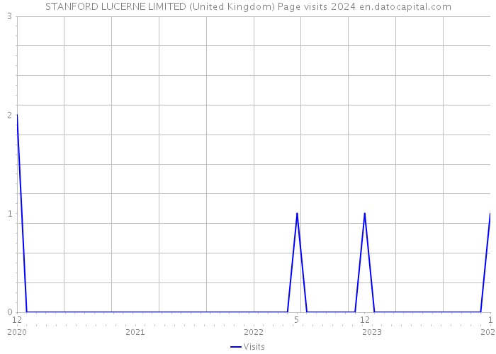 STANFORD LUCERNE LIMITED (United Kingdom) Page visits 2024 