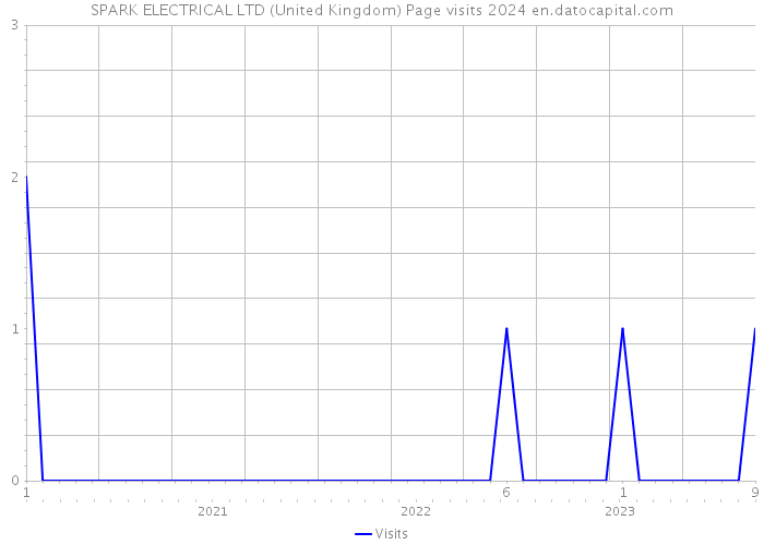 SPARK ELECTRICAL LTD (United Kingdom) Page visits 2024 